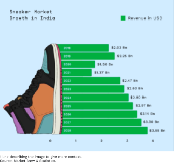 India sneaker market growth