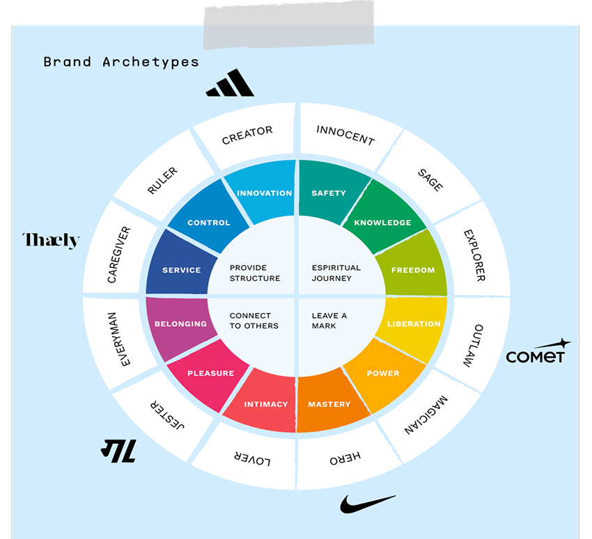 Mapping sneaker brands on the archetype wheel